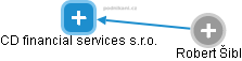 CD financial services s.r.o. - obrázek vizuálního zobrazení vztahů obchodního rejstříku