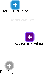 Auction market a.s. - obrázek vizuálního zobrazení vztahů obchodního rejstříku