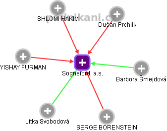Sogneford, a.s. - obrázek vizuálního zobrazení vztahů obchodního rejstříku
