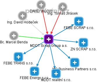 MDDT Scrap Group a.s. - obrázek vizuálního zobrazení vztahů obchodního rejstříku
