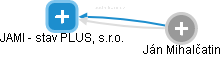 JAMI - stav PLUS, s.r.o. - obrázek vizuálního zobrazení vztahů obchodního rejstříku