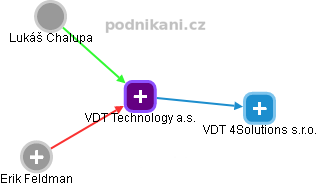 VDT Technology a.s. - obrázek vizuálního zobrazení vztahů obchodního rejstříku