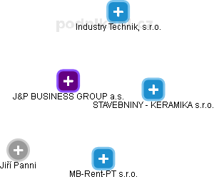 J&P BUSINESS GROUP  a.s. - obrázek vizuálního zobrazení vztahů obchodního rejstříku