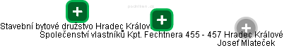 Společenství vlastníků Kpt. Fechtnera 455 - 457 Hradec Králové - obrázek vizuálního zobrazení vztahů obchodního rejstříku