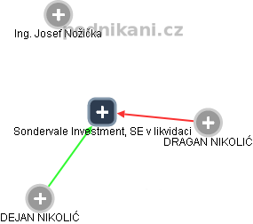 Sondervale Investment, SE v likvidaci - obrázek vizuálního zobrazení vztahů obchodního rejstříku