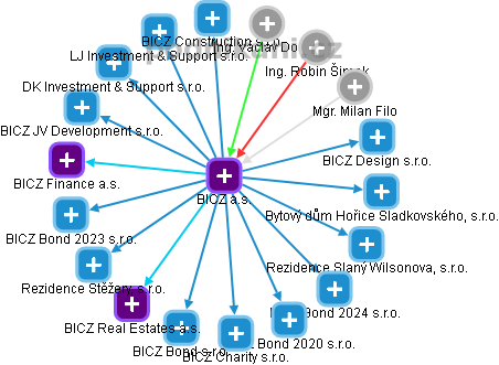 BICZ a.s. - obrázek vizuálního zobrazení vztahů obchodního rejstříku