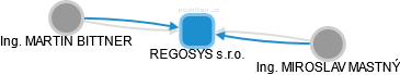 REGOSYS s.r.o. - obrázek vizuálního zobrazení vztahů obchodního rejstříku