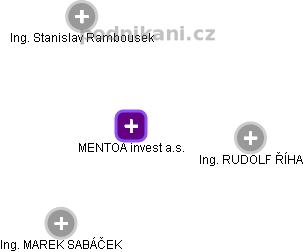 MENTOA invest a.s. - obrázek vizuálního zobrazení vztahů obchodního rejstříku