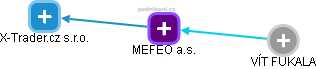 MEFEO a.s. - obrázek vizuálního zobrazení vztahů obchodního rejstříku