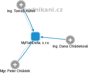 MyFlat Delta, s.r.o. - obrázek vizuálního zobrazení vztahů obchodního rejstříku