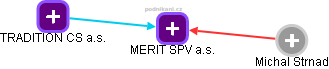 MERIT SPV a.s. - obrázek vizuálního zobrazení vztahů obchodního rejstříku