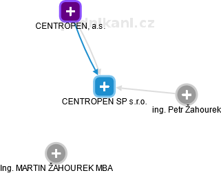 CENTROPEN SP s.r.o. - obrázek vizuálního zobrazení vztahů obchodního rejstříku