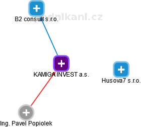 KAMIGA INVEST a.s. - obrázek vizuálního zobrazení vztahů obchodního rejstříku