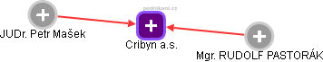 Cribyn a.s. - obrázek vizuálního zobrazení vztahů obchodního rejstříku
