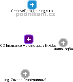 CD Insurance Holding a.s. v likvidaci - obrázek vizuálního zobrazení vztahů obchodního rejstříku