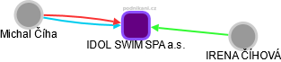 IDOL SWIM SPA a.s. - obrázek vizuálního zobrazení vztahů obchodního rejstříku