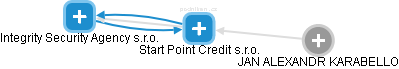Start Point Credit s.r.o. - obrázek vizuálního zobrazení vztahů obchodního rejstříku