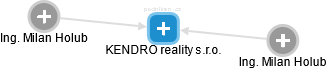 KENDRO reality s.r.o. - obrázek vizuálního zobrazení vztahů obchodního rejstříku