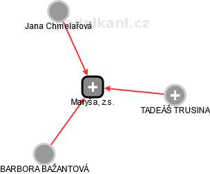 Maryša, z.s. - obrázek vizuálního zobrazení vztahů obchodního rejstříku