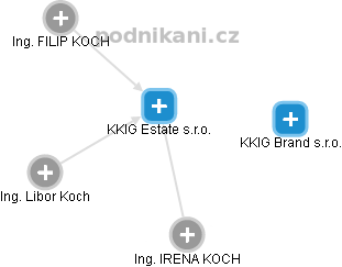KKIG Estate s.r.o. - obrázek vizuálního zobrazení vztahů obchodního rejstříku