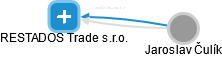 RESTADOS Trade s.r.o. - obrázek vizuálního zobrazení vztahů obchodního rejstříku