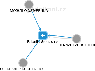 Palantis Group s.r.o. - obrázek vizuálního zobrazení vztahů obchodního rejstříku