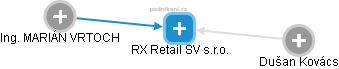 RX Retail SV s.r.o. - obrázek vizuálního zobrazení vztahů obchodního rejstříku