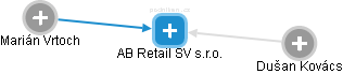 AB Retail SV s.r.o. - obrázek vizuálního zobrazení vztahů obchodního rejstříku