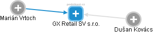 GX Retail SV s.r.o. - obrázek vizuálního zobrazení vztahů obchodního rejstříku