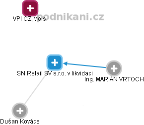SN Retail SV s.r.o. v likvidaci - obrázek vizuálního zobrazení vztahů obchodního rejstříku