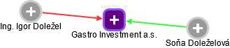Gastro Investment a.s. - obrázek vizuálního zobrazení vztahů obchodního rejstříku