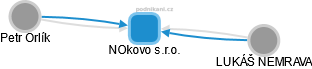 NOkovo s.r.o. - obrázek vizuálního zobrazení vztahů obchodního rejstříku