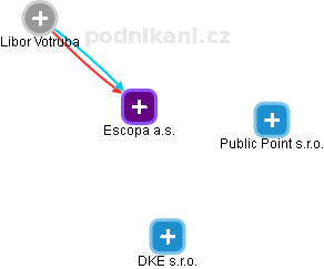 Escopa a.s. - obrázek vizuálního zobrazení vztahů obchodního rejstříku