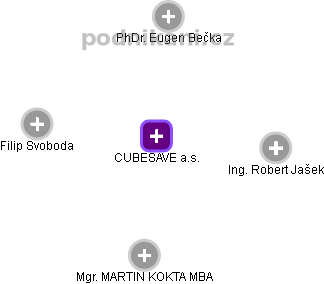 CUBESAVE a.s. - obrázek vizuálního zobrazení vztahů obchodního rejstříku
