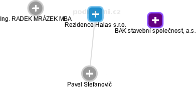 Rezidence Halas s.r.o. - obrázek vizuálního zobrazení vztahů obchodního rejstříku
