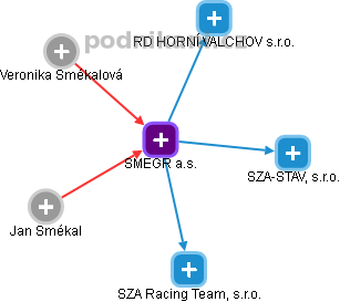 SMEGR a.s. - obrázek vizuálního zobrazení vztahů obchodního rejstříku