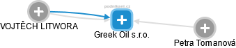 Greek Oil s.r.o. - obrázek vizuálního zobrazení vztahů obchodního rejstříku