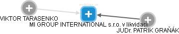 MI GROUP INTERNATIONAL s.r.o. v likvidaci - obrázek vizuálního zobrazení vztahů obchodního rejstříku