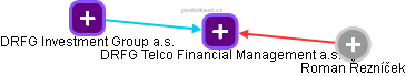 DRFG Telco Financial Management a.s. - obrázek vizuálního zobrazení vztahů obchodního rejstříku