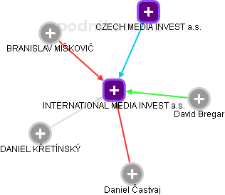 INTERNATIONAL MEDIA INVEST a.s. - obrázek vizuálního zobrazení vztahů obchodního rejstříku