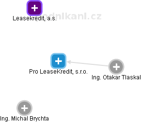 Pro LeaseKredit, s.r.o. - obrázek vizuálního zobrazení vztahů obchodního rejstříku