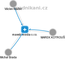 maveb. media s.r.o. - obrázek vizuálního zobrazení vztahů obchodního rejstříku