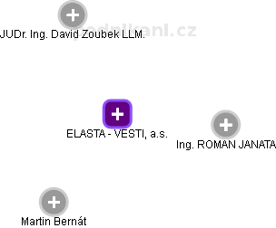 ELASTA - VESTIL, a.s. - obrázek vizuálního zobrazení vztahů obchodního rejstříku
