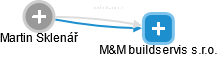 M&M buildservis s.r.o. - obrázek vizuálního zobrazení vztahů obchodního rejstříku