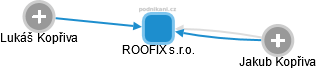 ROOFIX s.r.o. - obrázek vizuálního zobrazení vztahů obchodního rejstříku
