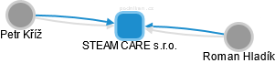 STEAM CARE s.r.o. - obrázek vizuálního zobrazení vztahů obchodního rejstříku