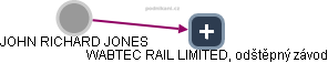WABTEC RAIL LIMITED, odštěpný závod - obrázek vizuálního zobrazení vztahů obchodního rejstříku