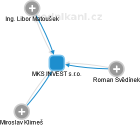 MKS INVEST s.r.o. - obrázek vizuálního zobrazení vztahů obchodního rejstříku