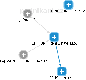 ERICONN Real Estate s.r.o. - obrázek vizuálního zobrazení vztahů obchodního rejstříku