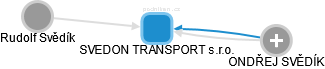 SVEDON TRANSPORT s.r.o. - obrázek vizuálního zobrazení vztahů obchodního rejstříku